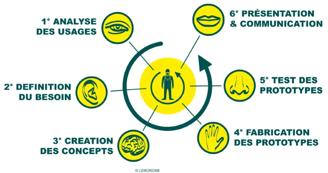 Design als Herzstück der Leborgne-Innovation